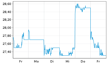 Chart Sanwa Holdings Corp. - 1 Week