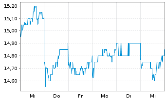 Chart Shionogi & Co. Ltd. - 1 Week