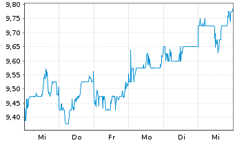 Chart Shizuoka Financial Group Inc. - 1 Week