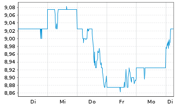 Chart Shizuoka Financial Group Inc. - 1 semaine