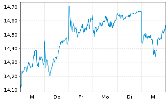 Chart Shiseido Co. Ltd. - 1 semaine