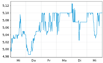 Chart Citizen Watch Co. Ltd. - 1 semaine