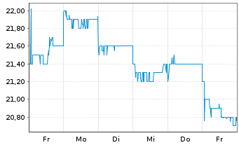 Chart Shimadzu Corp. - 1 Week