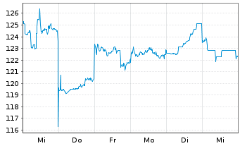 Chart Shimano Inc. - 1 semaine