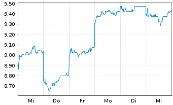 Chart Shimizu Corp. - 1 Woche