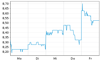 Chart Hulic Co. Ltd. - 1 Week
