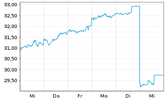 Chart Mitsui O.S.K. Lines Ltd. - 1 Week