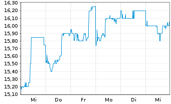 Chart Showa Denko K.K. - 1 Week