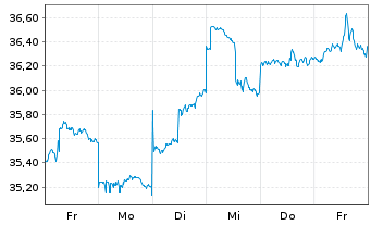 Chart Shin-Etsu Chemical Co. Ltd. - 1 Week