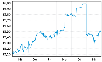 Chart GS Yuasa Corp. - 1 Week