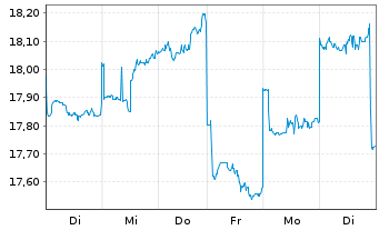 Chart GS Yuasa Corp. - 1 Woche