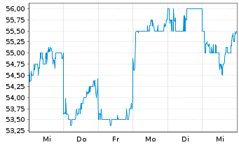 Chart GMO Payment Gateway Inc. - 1 semaine