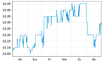 Chart JFE Holdings Inc. - 1 Week