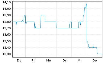 Chart JFE Holdings Inc. - 1 Woche