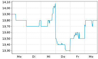 Chart JFE Holdings Inc. - 1 semaine