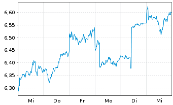 Chart JVCKENWOOD Corp. - 1 Week