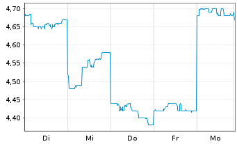 Chart Eneos Holdings Inc. - 1 semaine