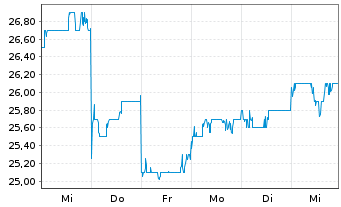 Chart Aeon Co. Ltd. - 1 Week