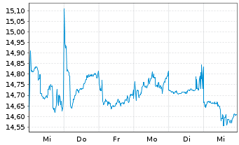 Chart JAFCO Group Co. Ltd. - 1 semaine