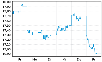 Chart Skylark Holdings Co. - 1 Week