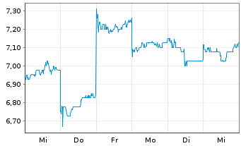 Chart Sky Perfect JSAT Holdings Inc. - 1 semaine