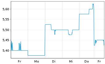 Chart Sky Perfect JSAT Holdings Inc. - 1 Woche