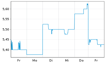 Chart Sky Perfect JSAT Holdings Inc. - 1 Week
