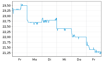 Chart Sugi Holdings Co. Ltd. - 1 Week