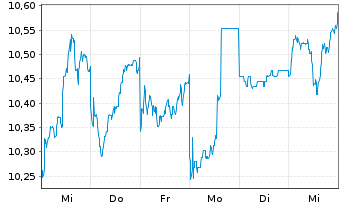 Chart Suzuki Motor Corp. - 1 Week