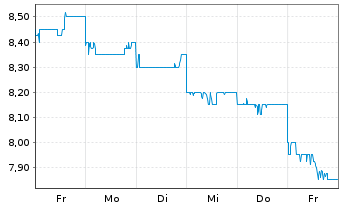 Chart Zozo Inc. - 1 Week