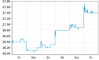 Chart SCSK Corp. - 1 Week