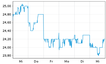 Chart SUMITOMO OSAKA CEMENT CO. LTD. - 1 semaine