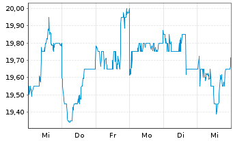 Chart Sumitomo Metal Mining Co. Ltd. - 1 Week