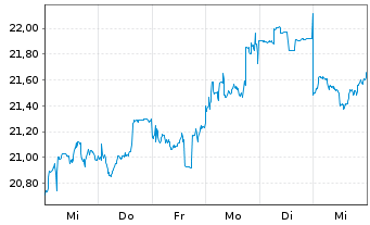 Chart Sumitomo Corp. - 1 semaine