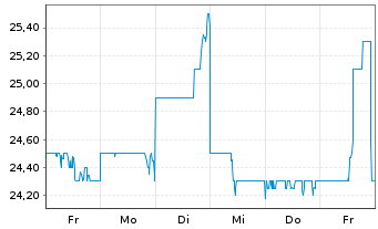 Chart Sumitomo Heavy Industries Ltd. - 1 semaine