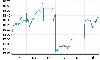 Chart Sumitomo Heavy Industries Ltd. - 1 Week