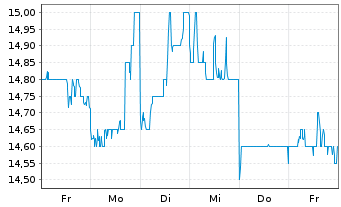 Chart Sumitomo Eelectric Ind. Ltd. - 1 Week