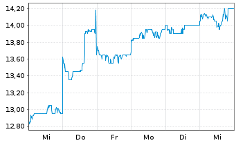 Chart Sumitomo Eelectric Ind. Ltd. - 1 Week