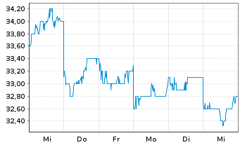 Chart Sumitomo Realty & Dev. Co.Ltd. - 1 semaine