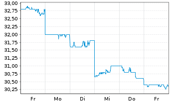 Chart Sumitomo Realty & Dev. Co.Ltd. - 1 Week