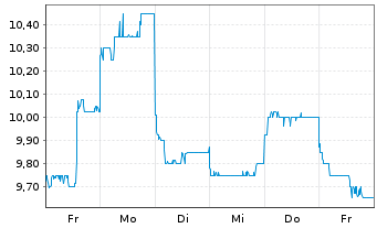 Chart Sumitomo Forestry Co. Ltd. - 1 Week