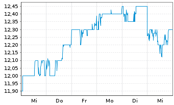 Chart Seiko Epson Corp. - 1 Week