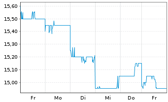 Chart Seiko Epson Corp. - 1 Week