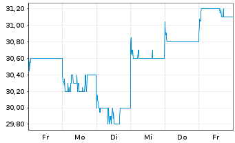Chart Seibu Holdings Inc. - 1 Week