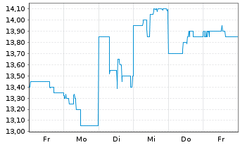 Chart Sega Sammy Holdings Inc. - 1 semaine