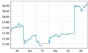 Chart Sega Sammy Holdings Inc. - 1 semaine