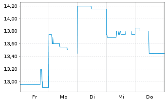 Chart Sega Sammy Holdings Inc. - 1 Week