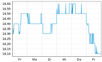 Chart Sekisui Chemical Co. Ltd. - 1 Week