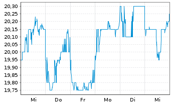 Chart Sekisui House Ltd. - 1 semaine