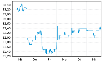 Chart Secom Co. Ltd. - 1 semaine